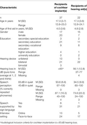 Wellbeing as Capability: Findings in Hearing-Impaired Adolescents and Young Adults With a Hearing Aid or Cochlear Implant